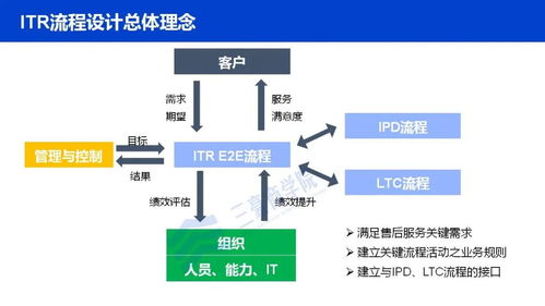 三豪商学院借鉴华为ITR流程 构建高效的信息系统运行维护服务体系